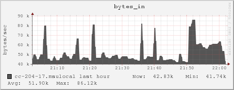 cc-204-17.msulocal bytes_in