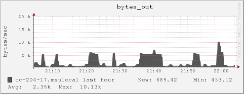 cc-204-17.msulocal bytes_out