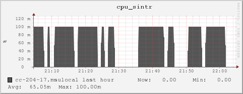 cc-204-17.msulocal cpu_sintr