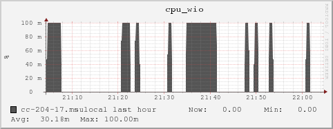 cc-204-17.msulocal cpu_wio