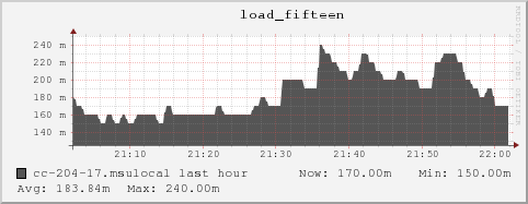 cc-204-17.msulocal load_fifteen