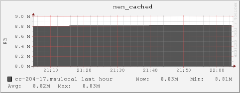 cc-204-17.msulocal mem_cached