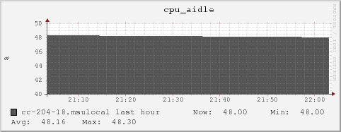 cc-204-18.msulocal cpu_aidle