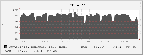 cc-204-18.msulocal cpu_nice