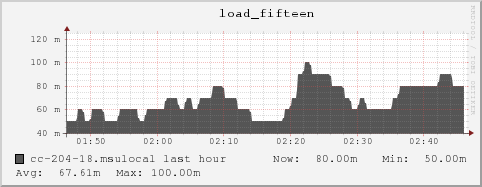 cc-204-18.msulocal load_fifteen