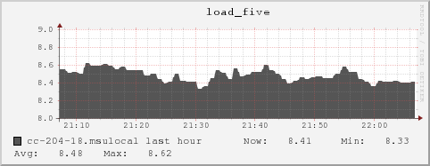 cc-204-18.msulocal load_five