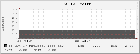 cc-204-19.msulocal AGLT2_Health