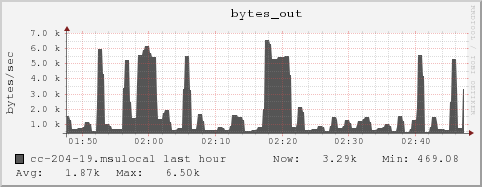 cc-204-19.msulocal bytes_out