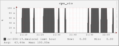 cc-204-19.msulocal cpu_wio