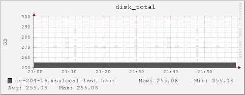 cc-204-19.msulocal disk_total