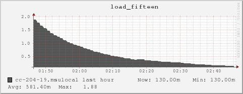 cc-204-19.msulocal load_fifteen