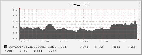 cc-204-19.msulocal load_five