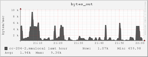 cc-204-2.msulocal bytes_out