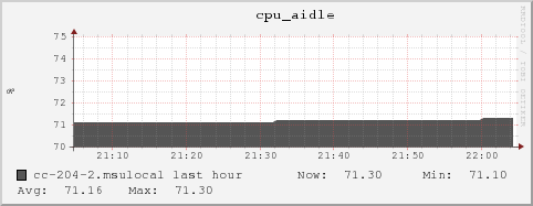 cc-204-2.msulocal cpu_aidle