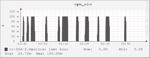 cc-204-2.msulocal cpu_wio