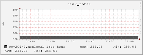 cc-204-2.msulocal disk_total