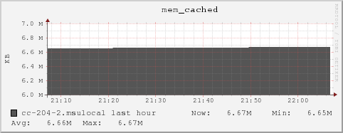 cc-204-2.msulocal mem_cached