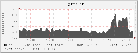 cc-204-2.msulocal pkts_in