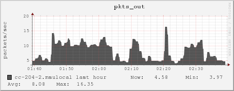 cc-204-2.msulocal pkts_out