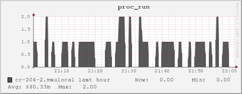 cc-204-2.msulocal proc_run