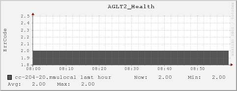 cc-204-20.msulocal AGLT2_Health