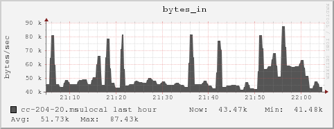 cc-204-20.msulocal bytes_in