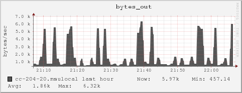 cc-204-20.msulocal bytes_out