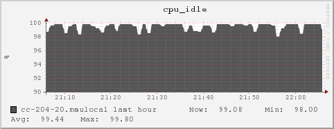 cc-204-20.msulocal cpu_idle