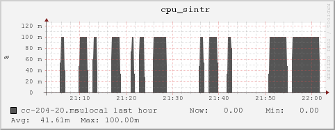 cc-204-20.msulocal cpu_sintr