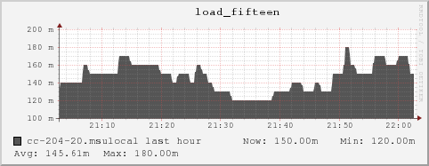 cc-204-20.msulocal load_fifteen