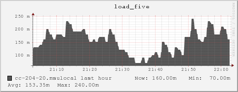 cc-204-20.msulocal load_five