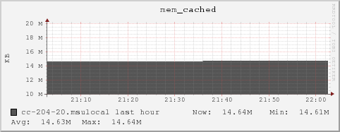 cc-204-20.msulocal mem_cached