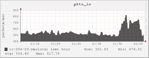 cc-204-20.msulocal pkts_in