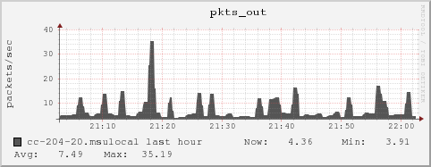 cc-204-20.msulocal pkts_out
