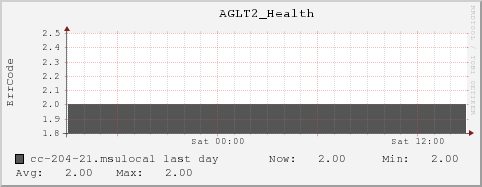cc-204-21.msulocal AGLT2_Health