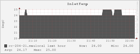 cc-204-21.msulocal InletTemp