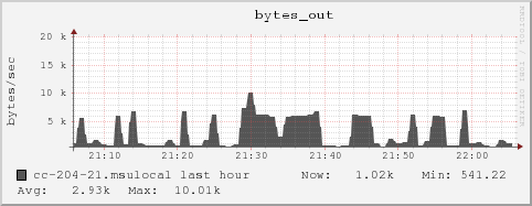 cc-204-21.msulocal bytes_out