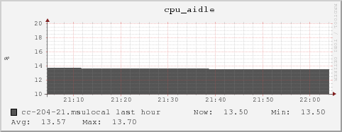 cc-204-21.msulocal cpu_aidle