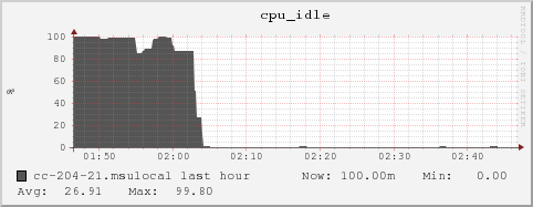 cc-204-21.msulocal cpu_idle