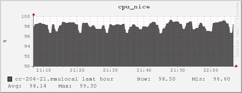 cc-204-21.msulocal cpu_nice