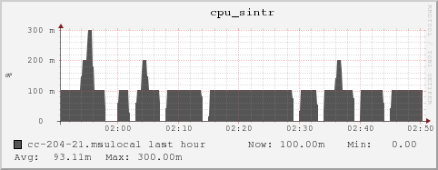 cc-204-21.msulocal cpu_sintr