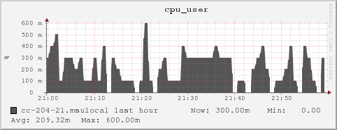 cc-204-21.msulocal cpu_user