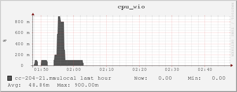 cc-204-21.msulocal cpu_wio