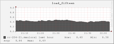 cc-204-21.msulocal load_fifteen