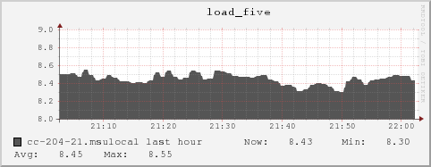 cc-204-21.msulocal load_five