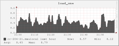 cc-204-21.msulocal load_one