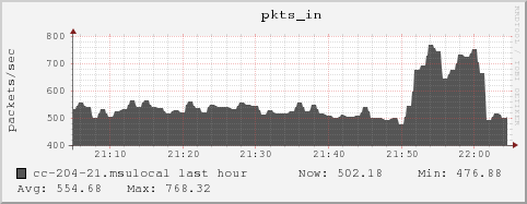 cc-204-21.msulocal pkts_in