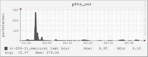 cc-204-21.msulocal pkts_out