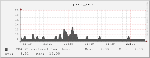 cc-204-21.msulocal proc_run