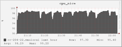 cc-204-22.msulocal cpu_nice